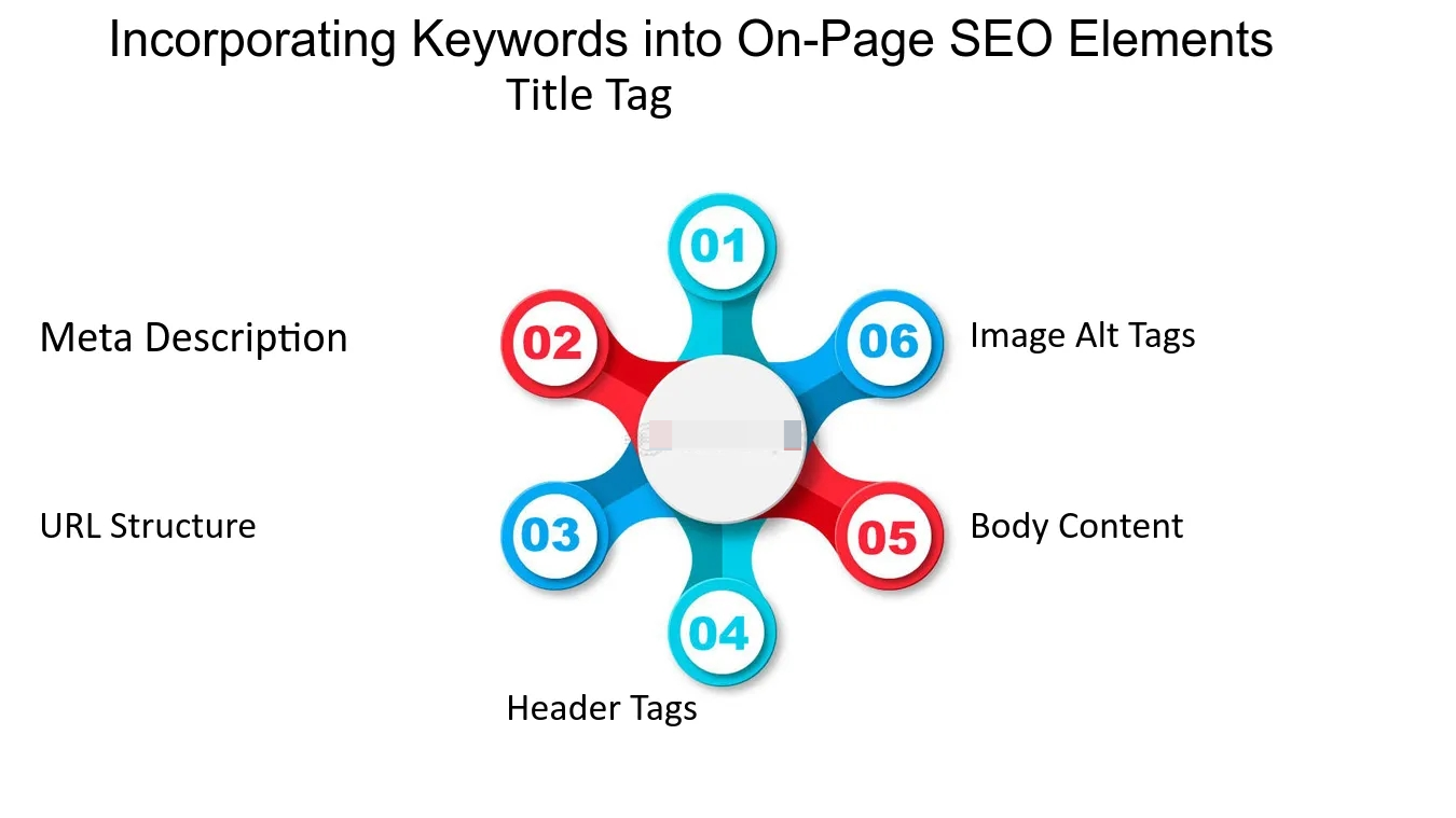 Al estructurar el diseño, las palabras clave tendrán un aspecto más lógico cuando se incorporen al artículo.