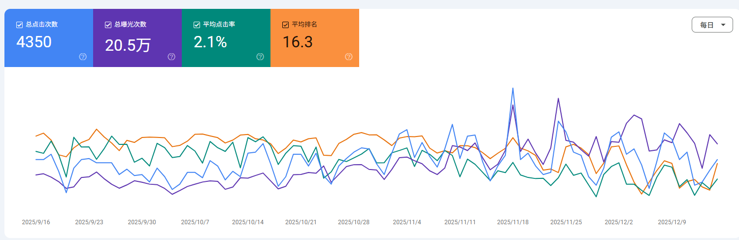 图片[8]-真实案例：Yoast SEO 重装后，网站发生了什么？