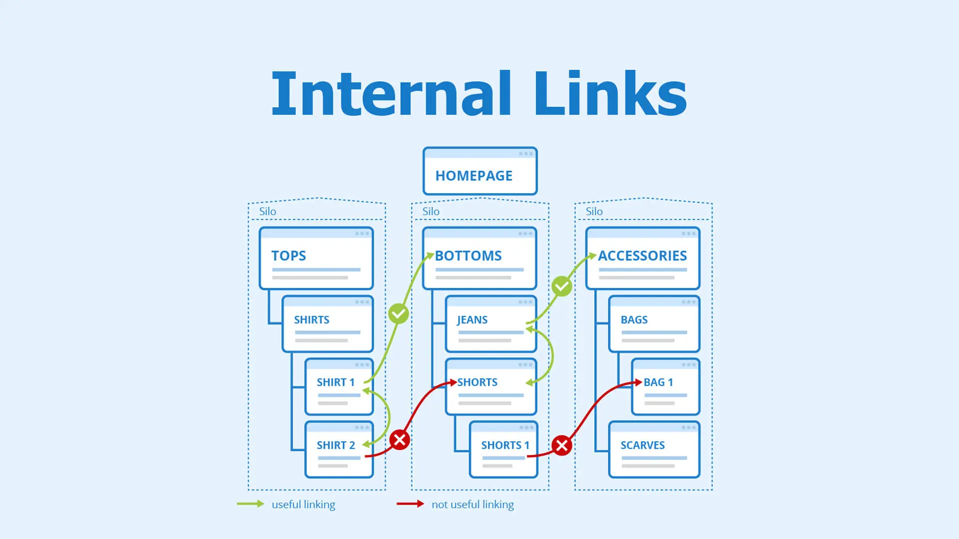 The relationship between internal links and keywords