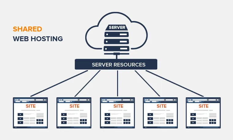 Image [8] - How to Choose a Server? A Comprehensive Comparison Guide: Dedicated Servers, Cloud Servers, VPS, and Shared Servers