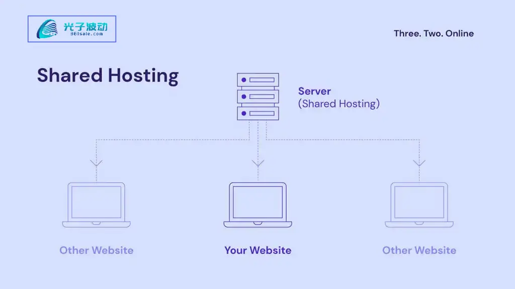 Image [3] - How to Choose a Server? A Comprehensive Comparison Guide: Dedicated Servers, Cloud Servers, VPS, and Shared Servers