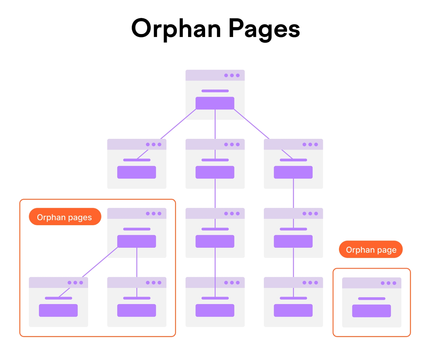 "Orphan page"