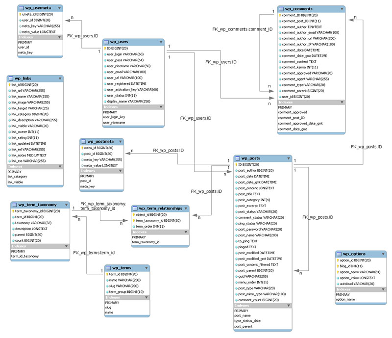Imagen [2] - Prácticas de control de versiones y migración de tablas de bases de datos personalizadas de WordPress