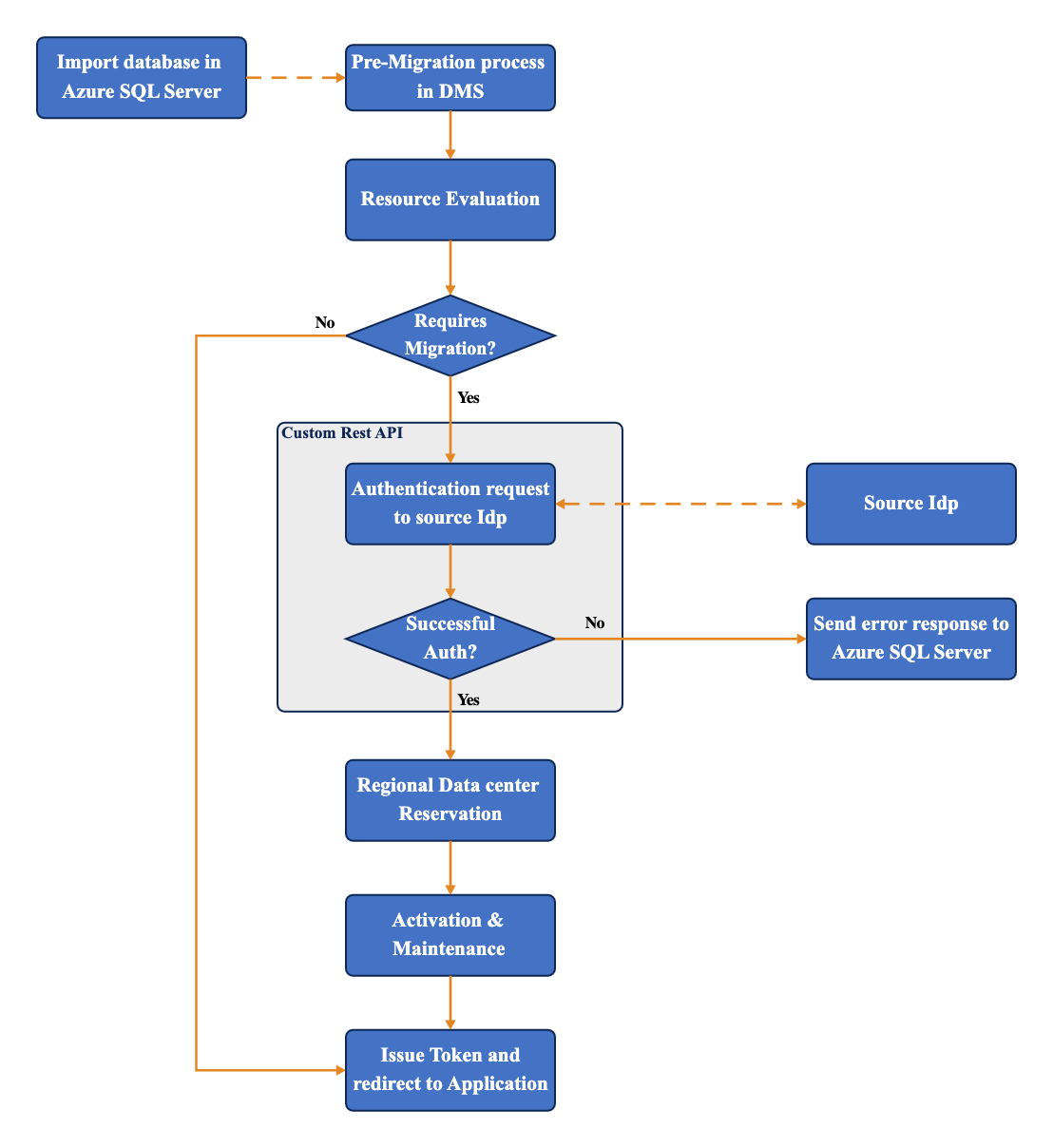 Imagen [6] - Prácticas de control de versiones y migración de tablas de bases de datos personalizadas de WordPress