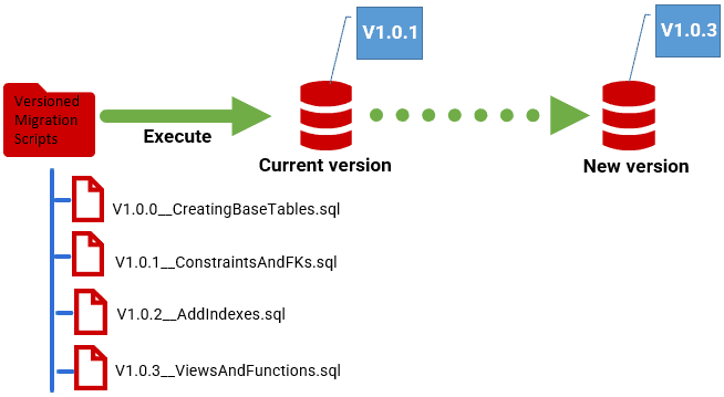 Imagen [3] - Prácticas de control de versiones y migración de tablas de bases de datos personalizadas de WordPress