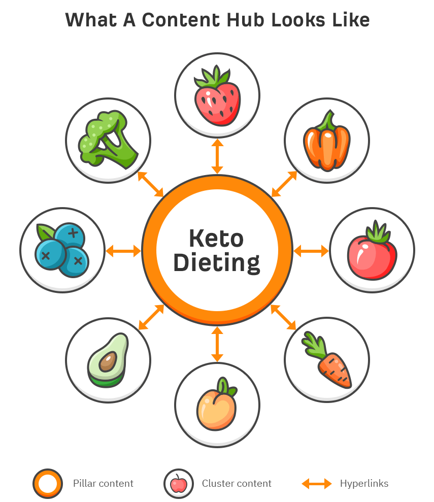 关键词集群内链结构：一组词如何对应一组页面与链接-光子波动网 | 专业WordPress修复服务，全球范围，快速响应