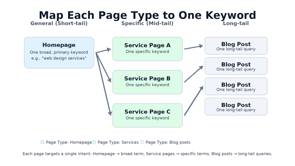1ページ、1つの主要な質問
