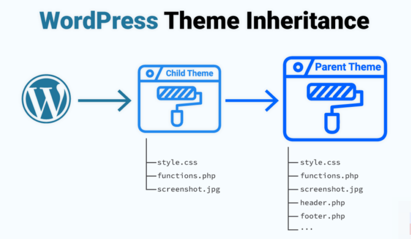 Image[2] - Astra / Hello / GeneratePress Users Must Read: Without a Child Theme, Your Website Is Pointless
