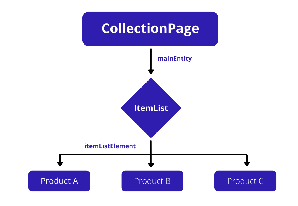 分类页 → 集合页 → 产品页