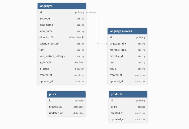 Image [4] - Conception et mise en œuvre de tableaux de données personnalisés dans les sites Web multilingues WordPress