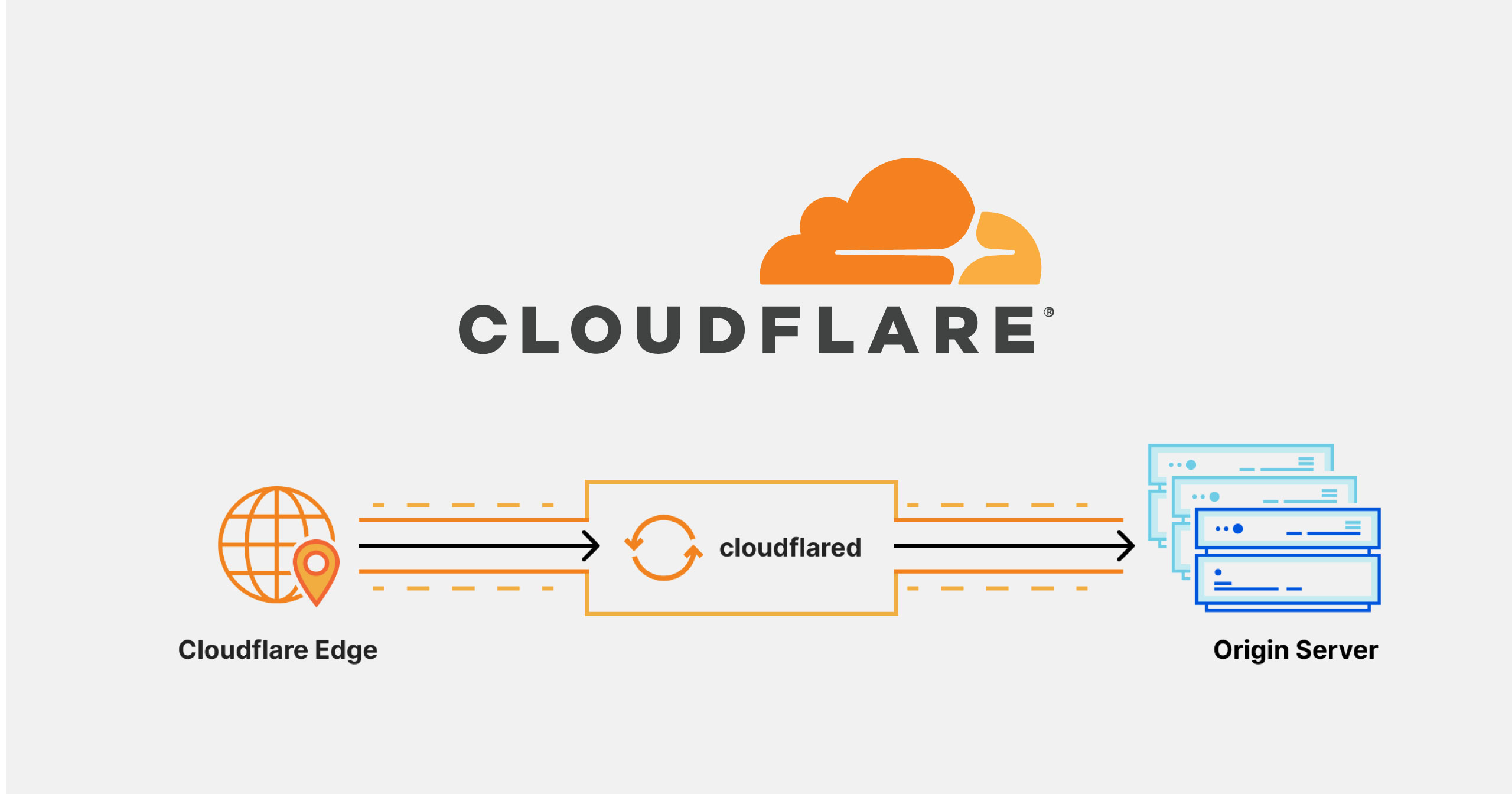 图片[2]-Cloudflare 500/502/503 老分不清？按这套排查流程做，10分钟定位真凶！