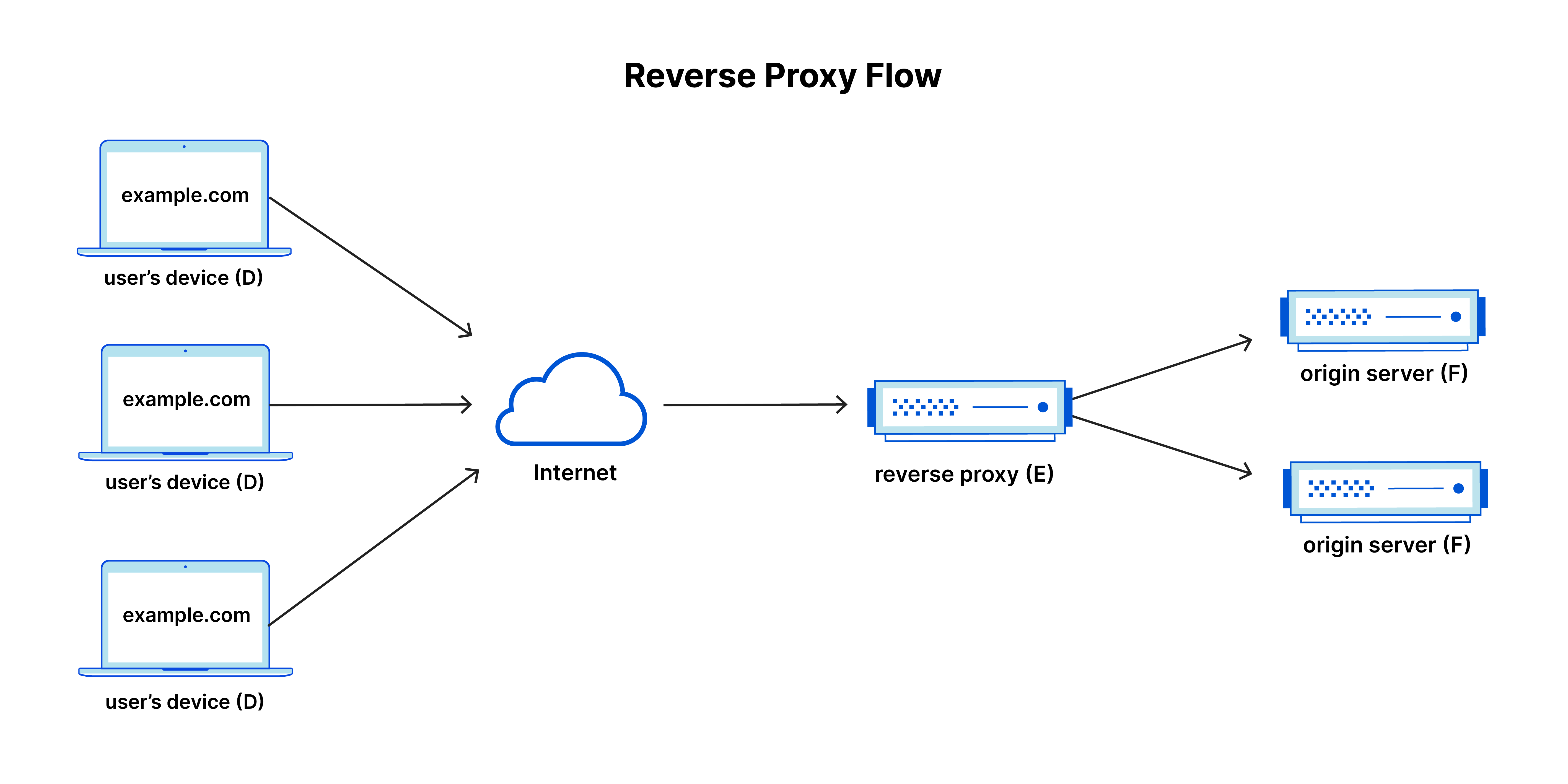 图片[3]-Cloudflare 500/502/503 老分不清？按这套排查流程做，10分钟定位真凶！