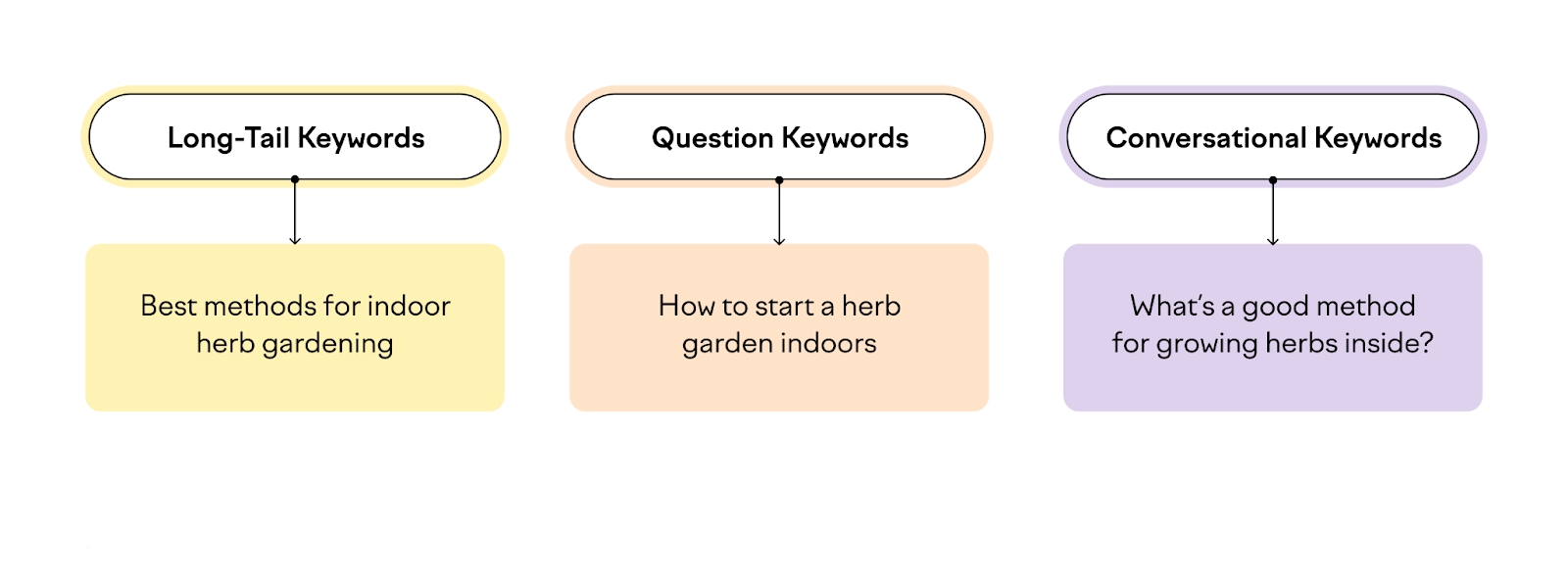 Un enfoque más estable consiste en clasificar los términos relacionados en tres grupos según sus patrones de expresión de palabras clave.