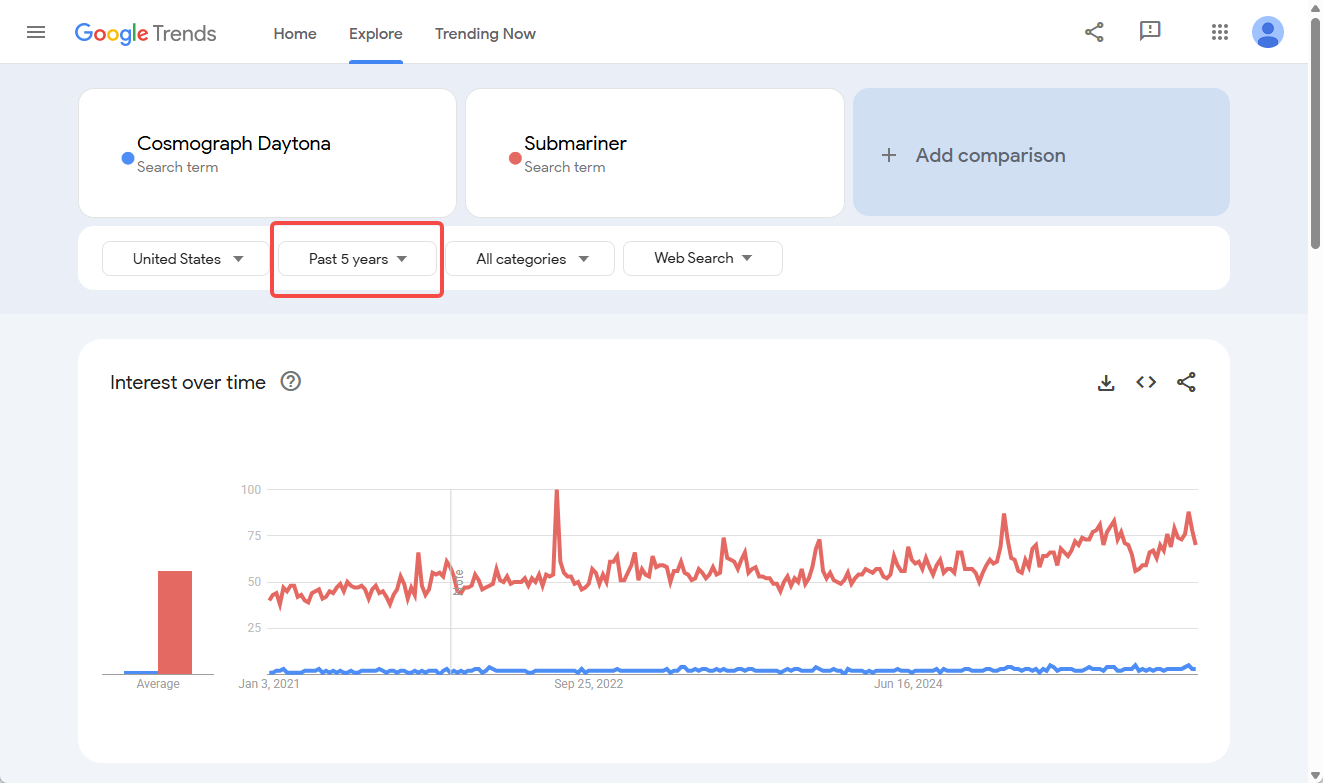 Image [4]-How to use Google Trends to determine the future value of keywords: accurate prediction of trends and traffic
