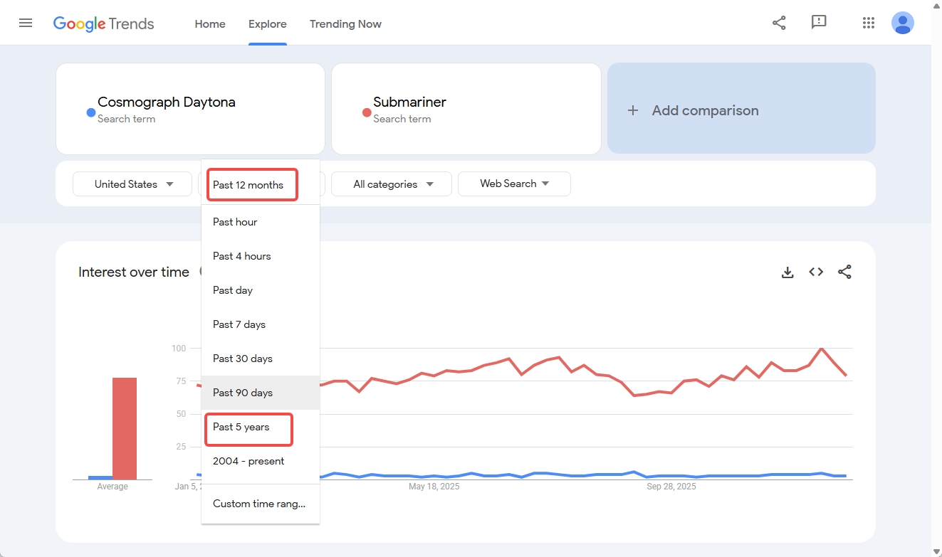 Let's extend the time window to 12 months or 5 years to see if it's just a short-term event.