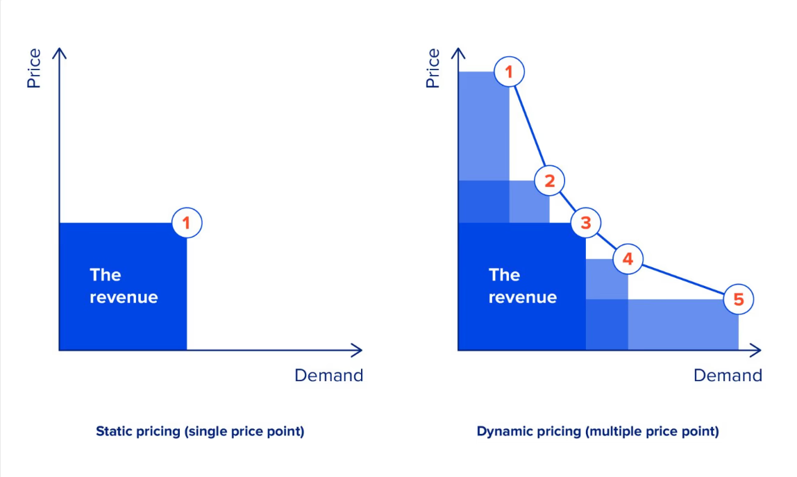 Imagen [6] - Cómo implementar precios dinámicos en WordPress: secretos para aumentar las ventas y los beneficios.