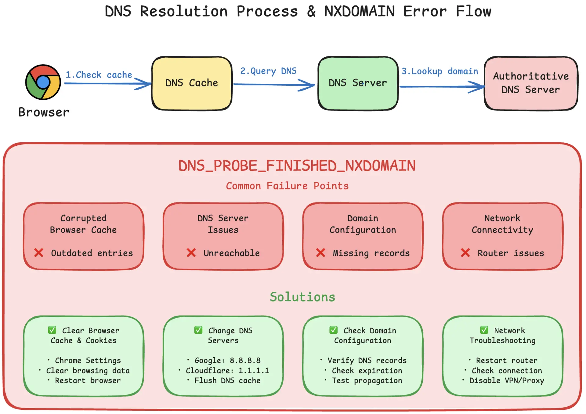 DNS解析过程与NXDOMAIN错误流程