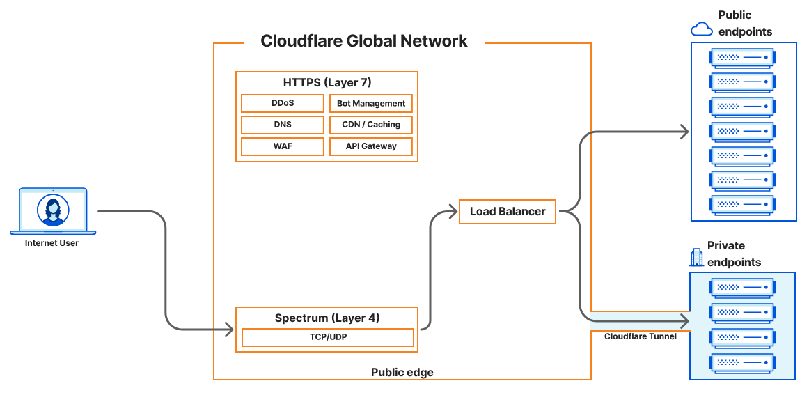 负载均衡参考架构