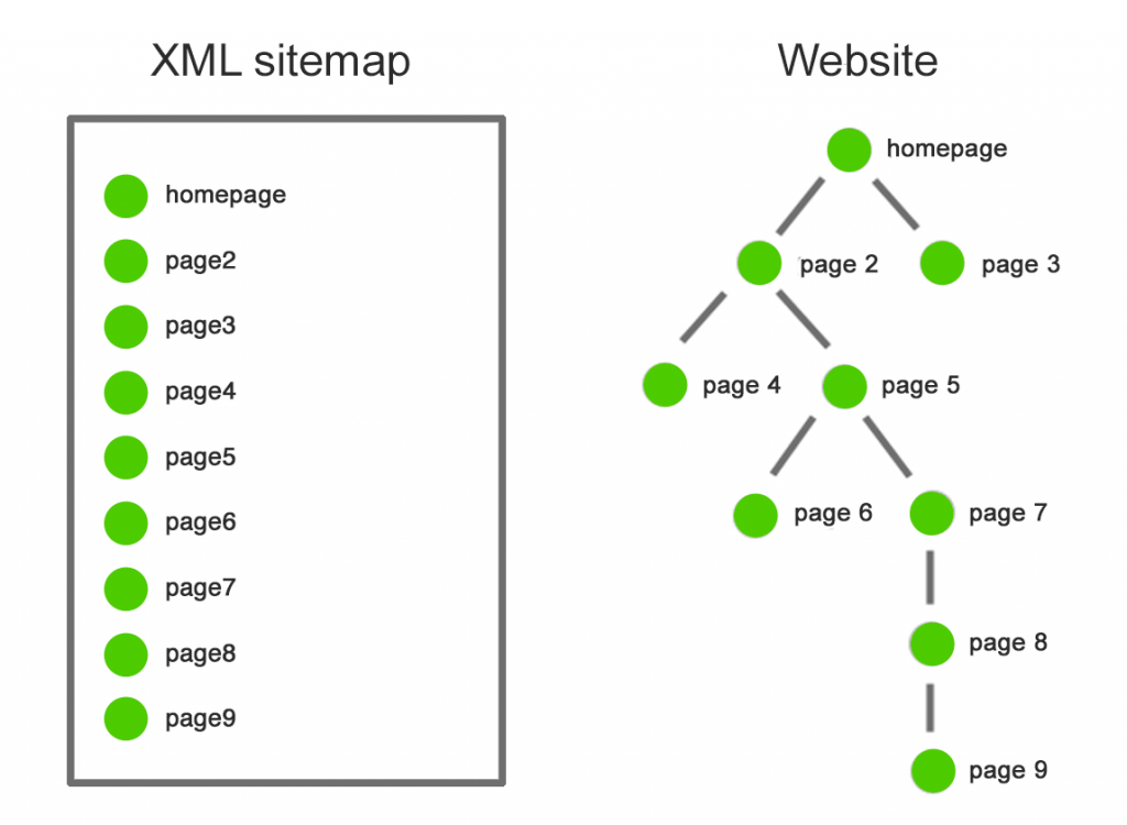 Site Map URL stuffed keywords, can really let Google crawl more cheerfully ? -Photonflux.com | Service professionnel de réparation de sites WordPress, dans le monde entier, réponse rapide !