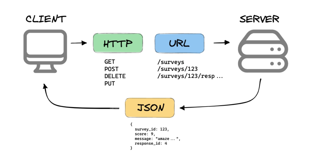 wp-json と admin-ajax リクエストがインターセプトされたり、レスポンスが遅くなったりしないことを確認する。