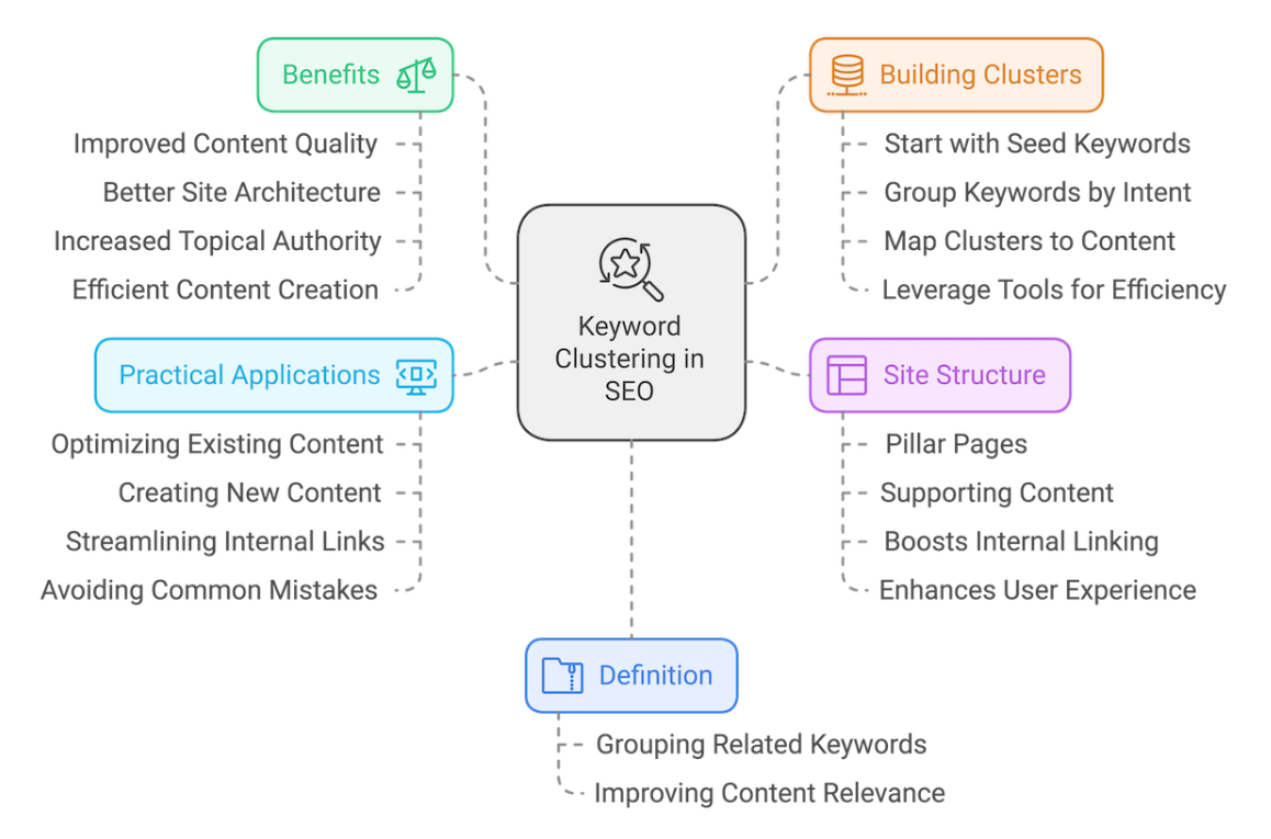 SEOにおけるキーワードのクラスタリング