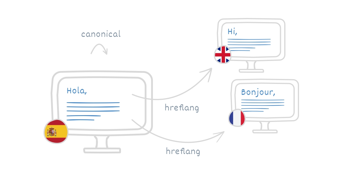 hreflang canonical sitemap diagram