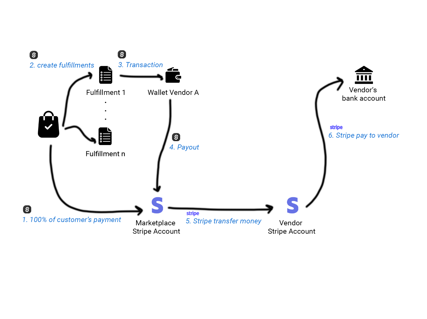 Image [4]-Stripe Connect Full Explanation: Payment Solution for Multi-Merchant Online Marketplaces