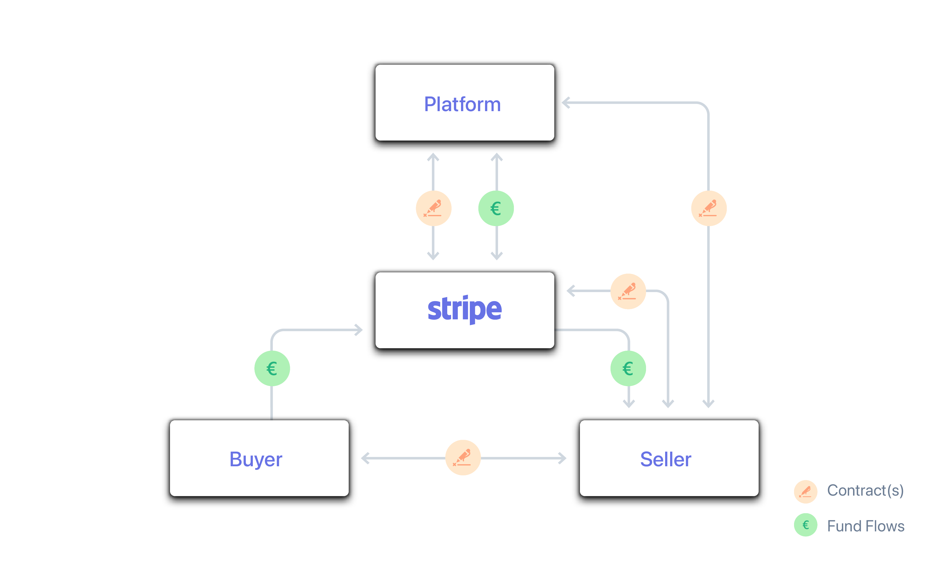 Imagen [2] - Tutorial de comisiones de la plataforma Stripe Connect: Cómo configurar rápidamente comisiones automáticas y optimizar el flujo de fondos en cuentas de vendedor