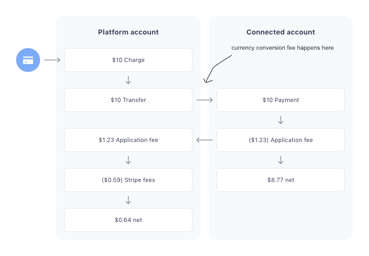 Imagen [3] - Tutorial de comisiones de la plataforma Stripe Connect: Cómo configurar rápidamente comisiones automáticas y optimizar el flujo de fondos en cuentas de vendedor