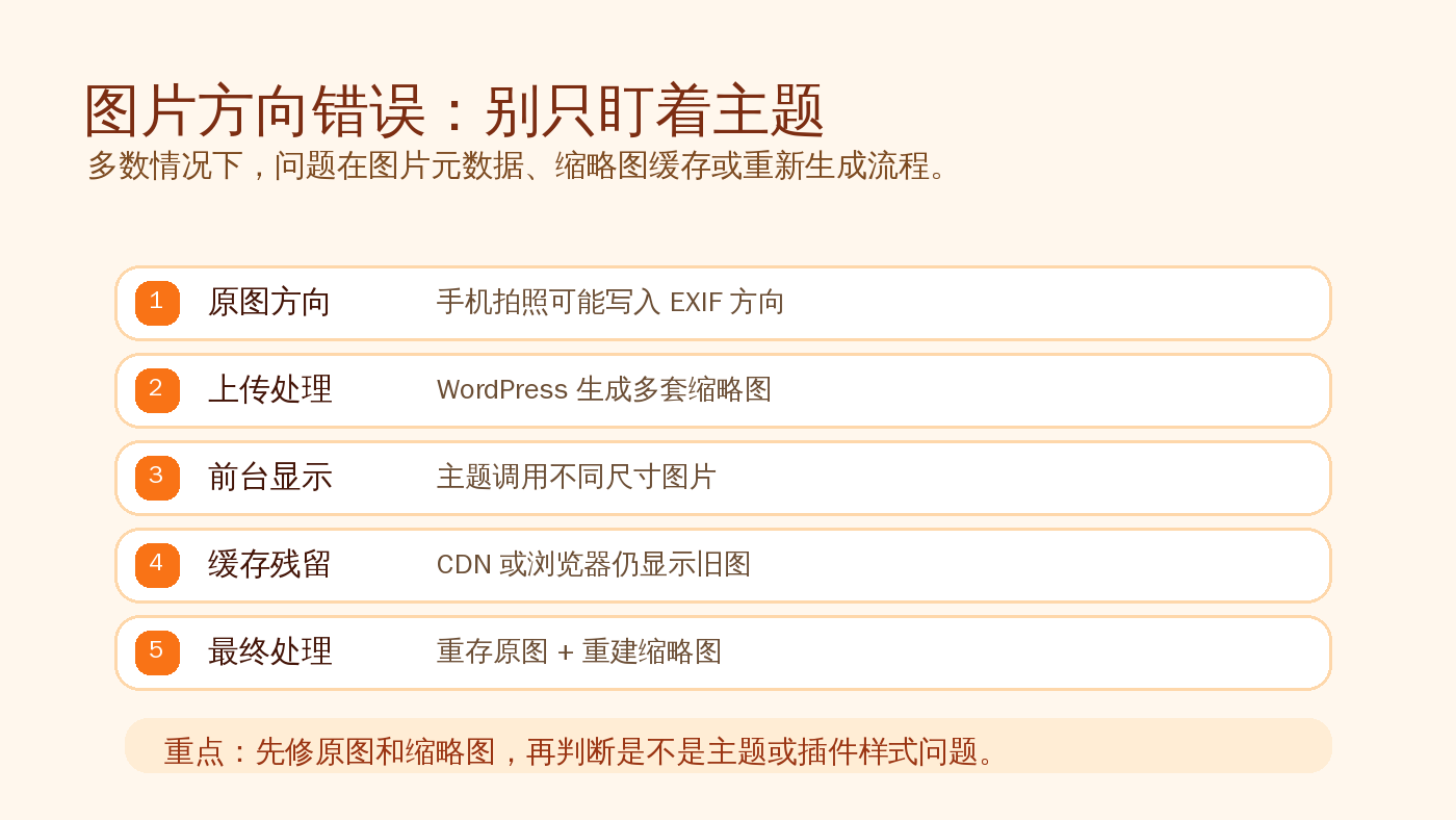 WordPress 图片方向错误排查流程图