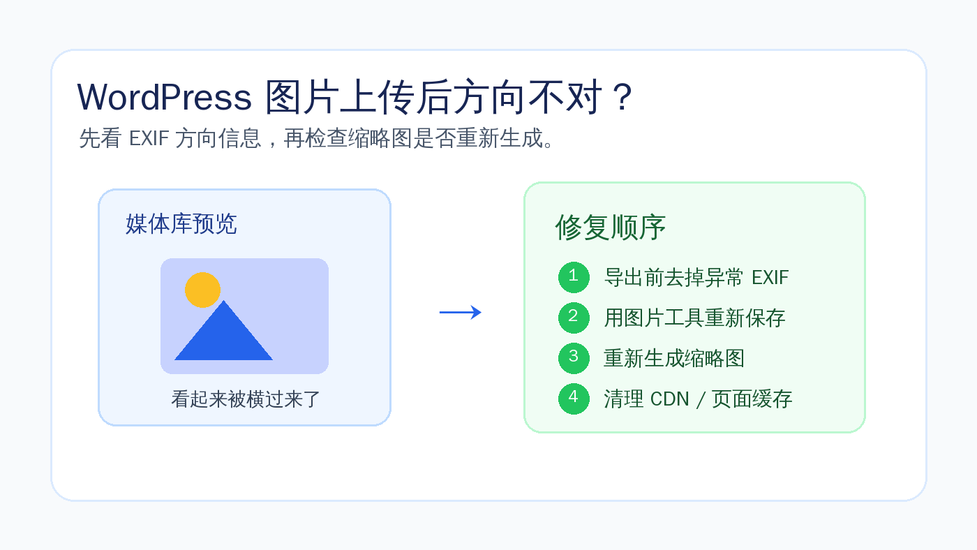 WordPress 图片上传后方向不对？先检查 EXIF，再重新生成缩略图-光子波动网 | 专业WordPress修复服务，全球范围，快速响应