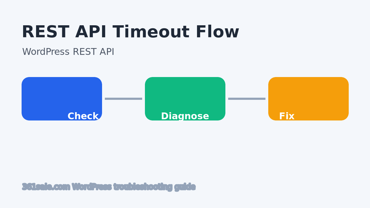 WordPress REST API 超时怎么办？从主机、防火墙到插件冲突逐步排查-光子波动网 | 专业WordPress修复服务，全球范围，快速响应