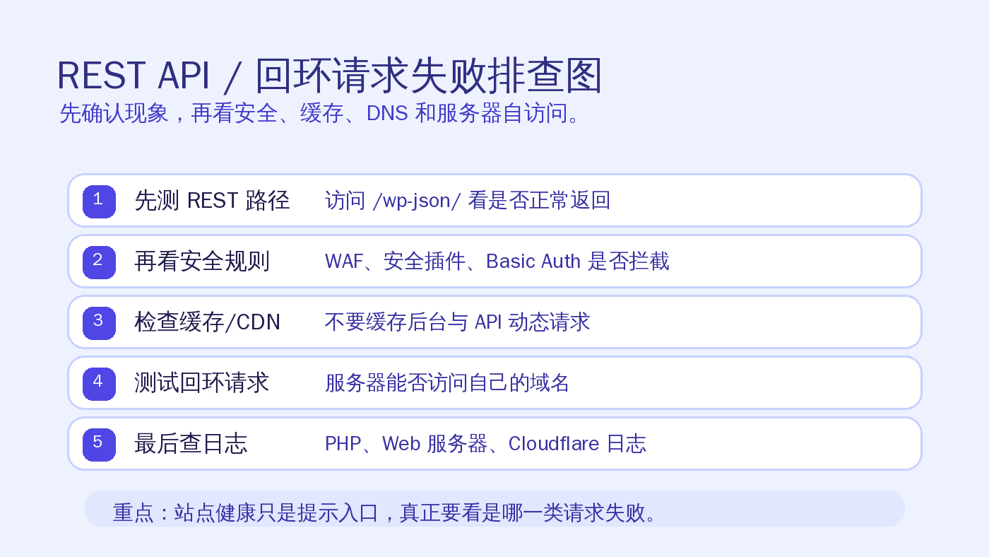 WordPress REST API 和回环请求失败排查图
