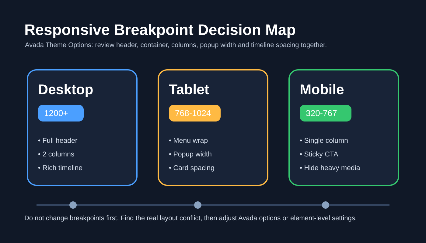 Avada Theme Options responsive breakpoint 设置思路图