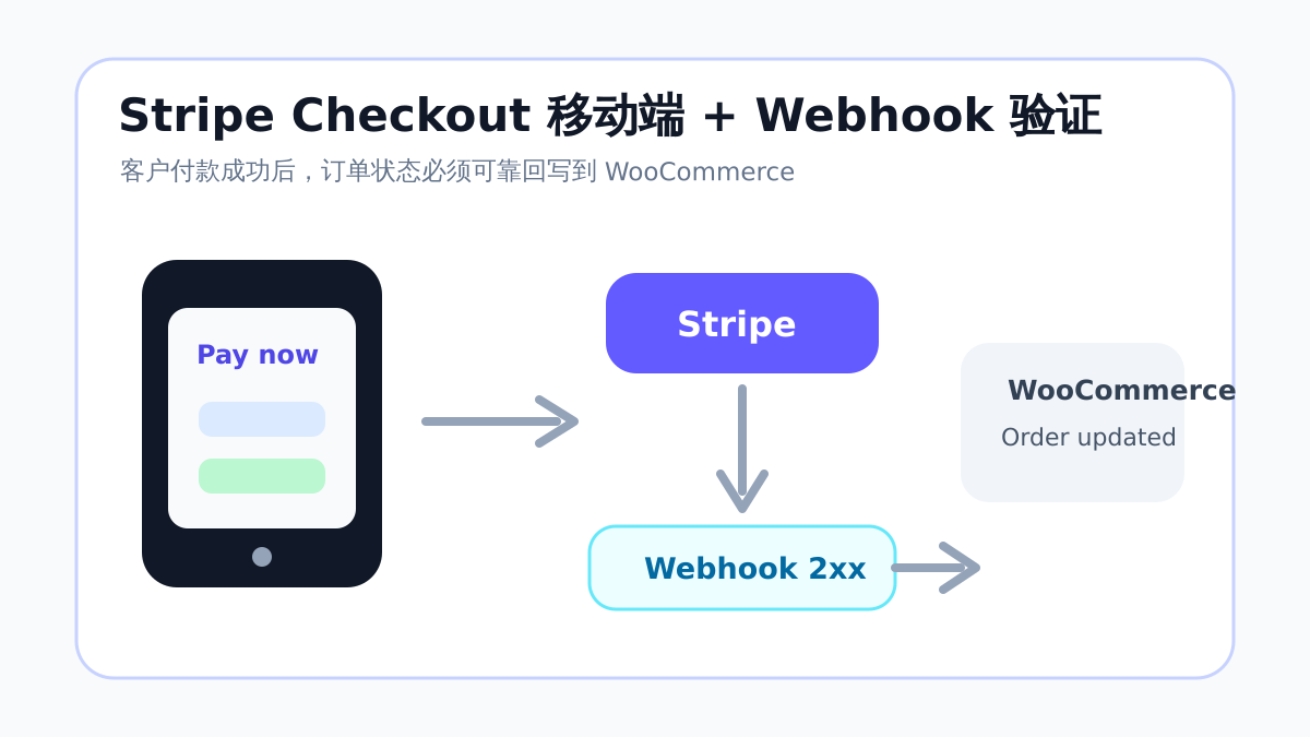 Stripe Checkout mobile friendly 和 stripe webhook 订单回写验证流程