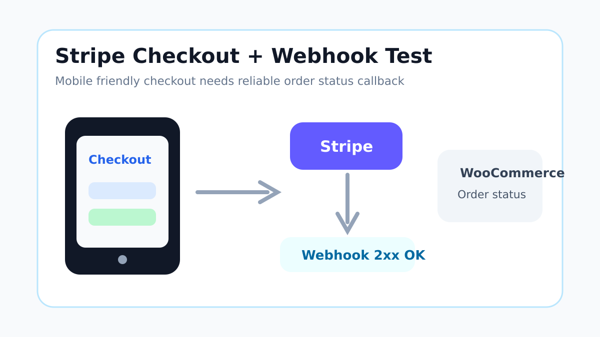 Stripe Checkout mobile friendly 与 Stripe webhook 回调测试流程图
