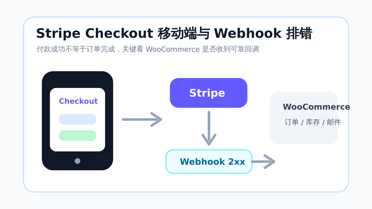 Stripe Checkout mobile friendly 与 stripe webhook 订单回写排错流程