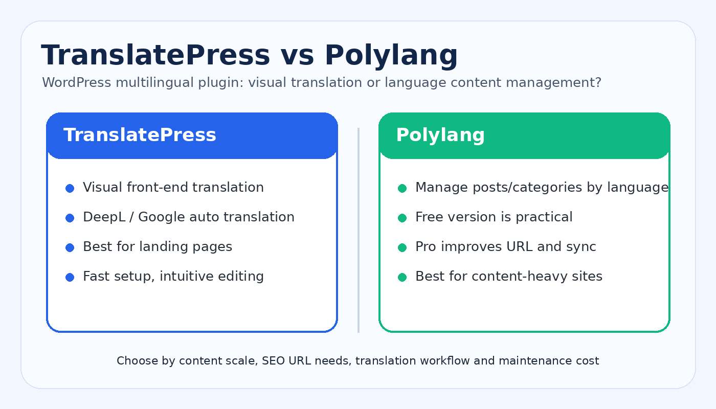 TranslatePress vs Polylang 怎么选？WordPress 多语言插件从免费版、SEO 到 DeepL 一次讲清-光子波动网 | WordPress教程、Elementor教程与故障修复