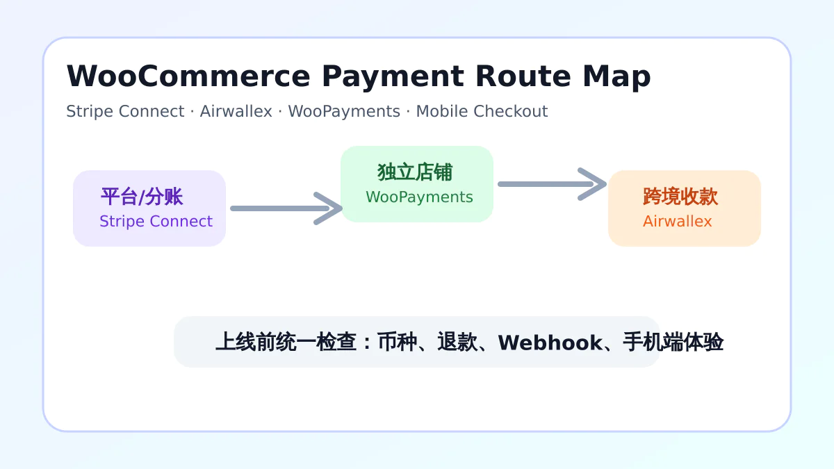 WooCommerce 支付集成上线别踩坑：Stripe Connect、Airwallex、WooPayments 配置路线图-光子波动网 | WordPress教程、Elementor教程与故障修复