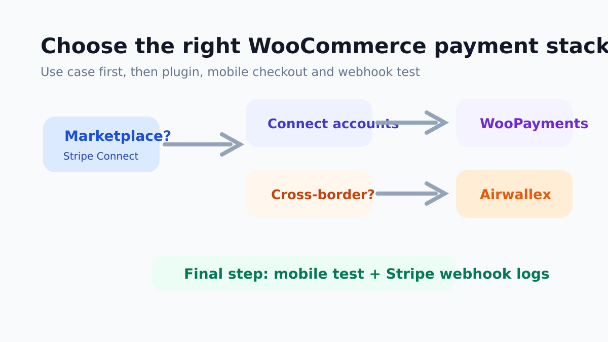 WooCommerce 支付方式选择:Stripe Connect、Airwallex 与 WooPayments 流程图