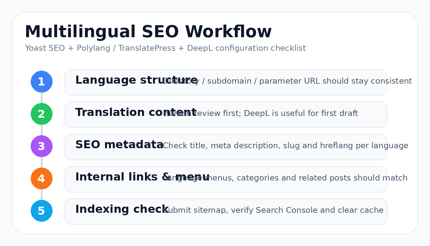 WordPress 多语言 SEO 工作流图