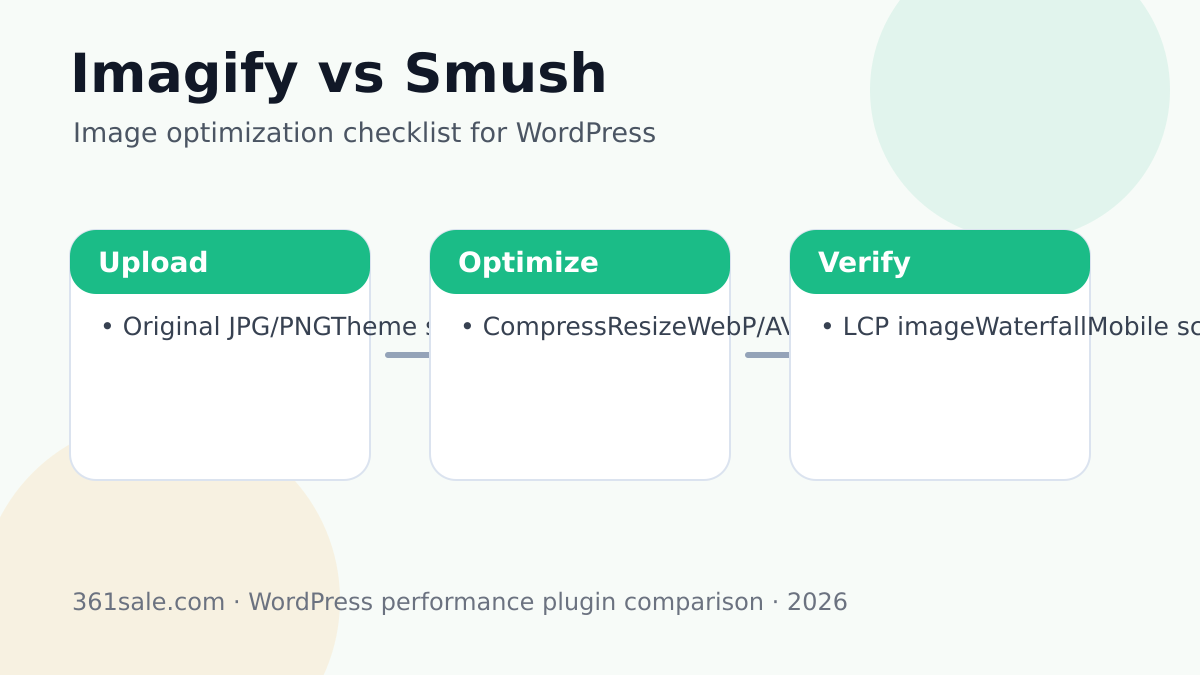 Imagify vs Smush 图片压缩、WebP 和验证流程图