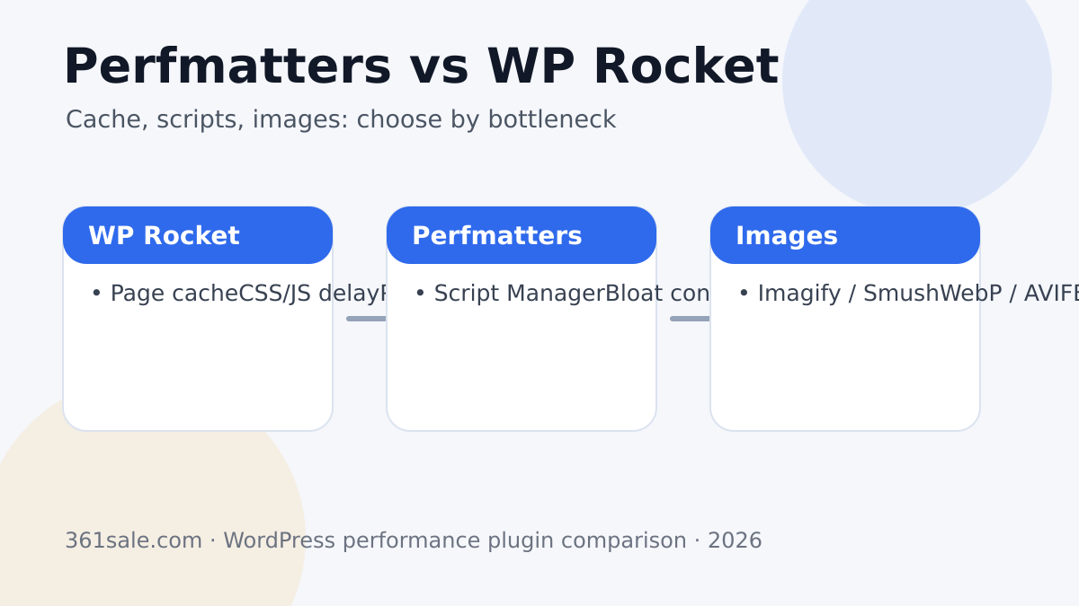 Perfmatters vs WP Rocket 与图片优化插件搭配思路